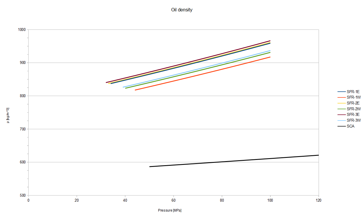 Default-Oil-Density