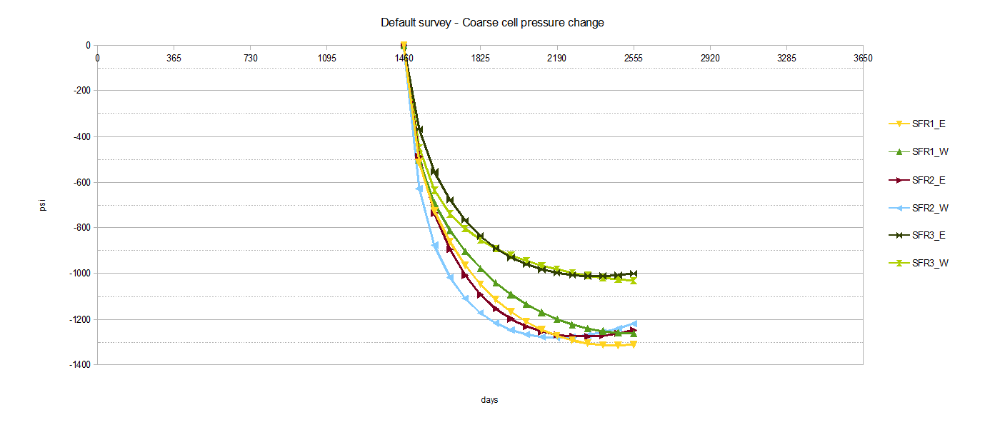 Default survey - SFR Coarse Cell Pressure Drop 