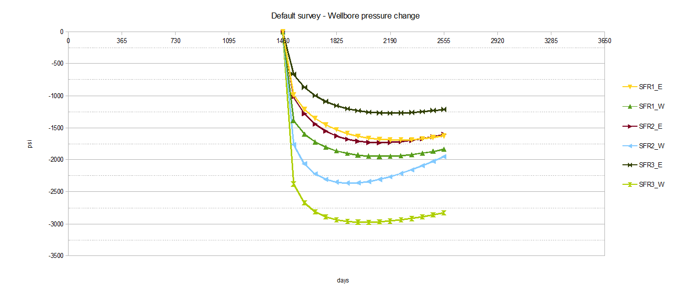 Default survey - SFR Well Cell Pressure Drop