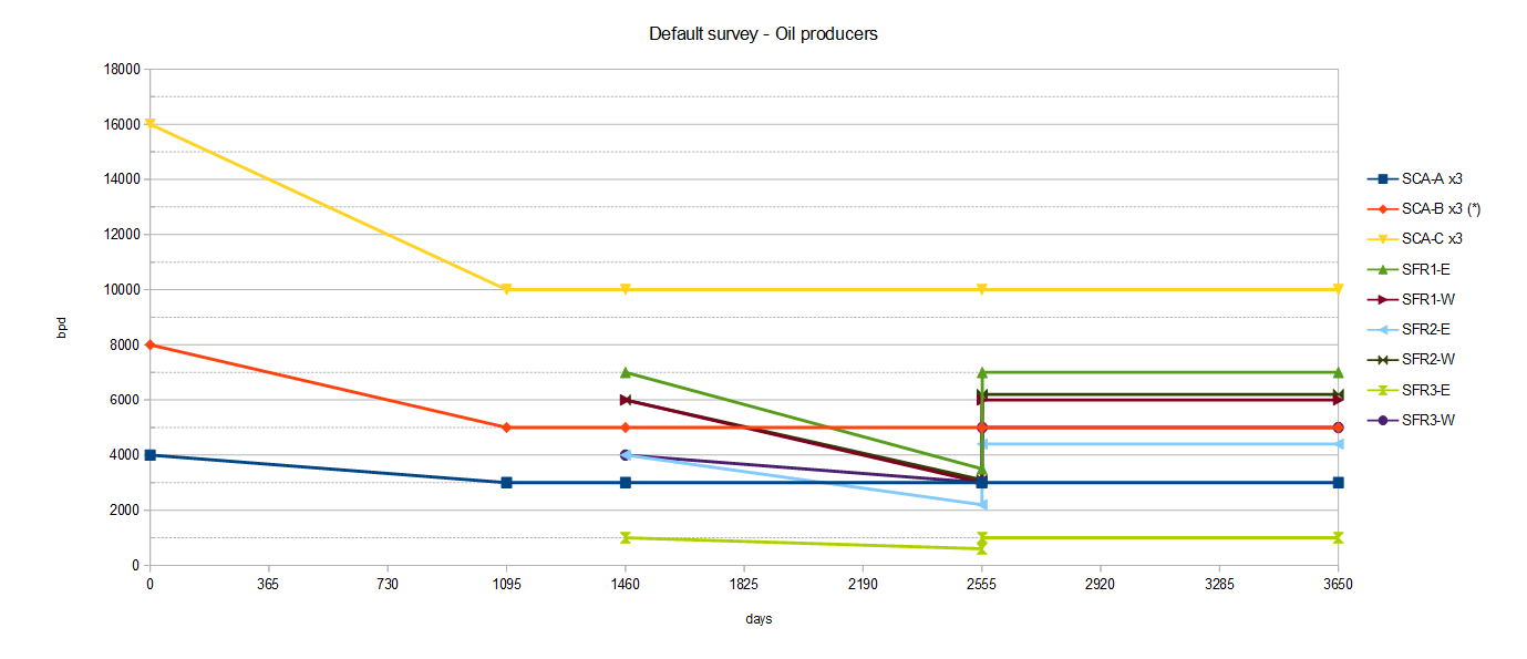 Default survey - Oil producers