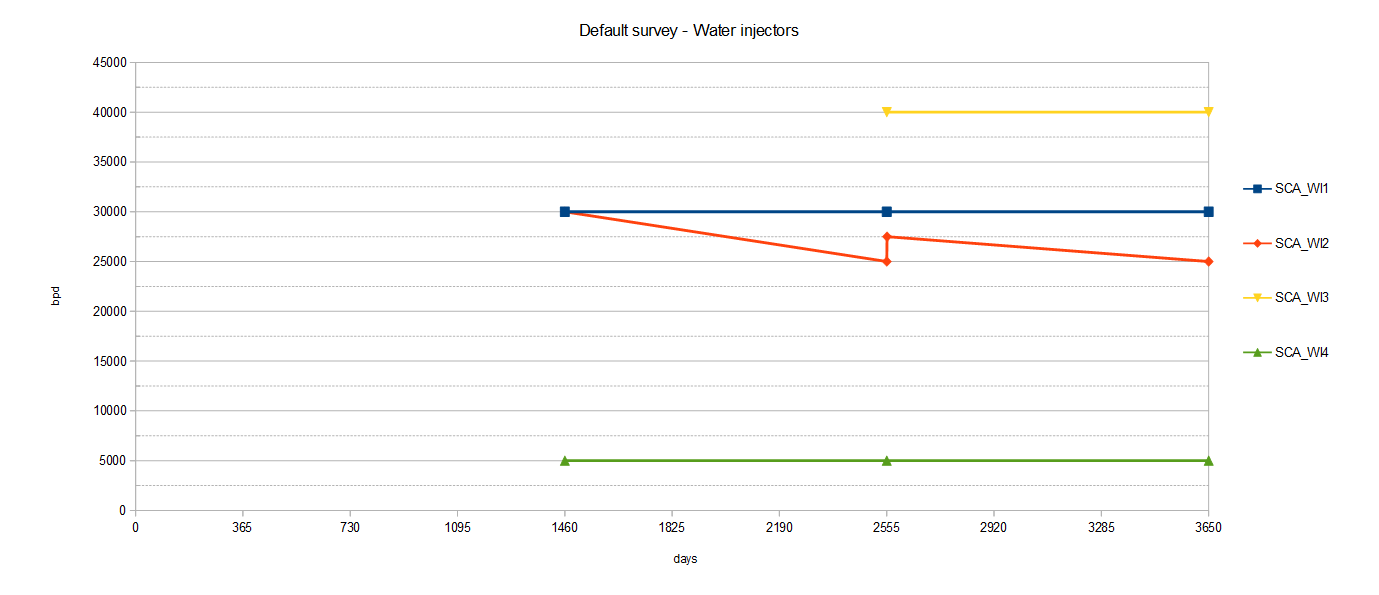 Default survey - Water injectors